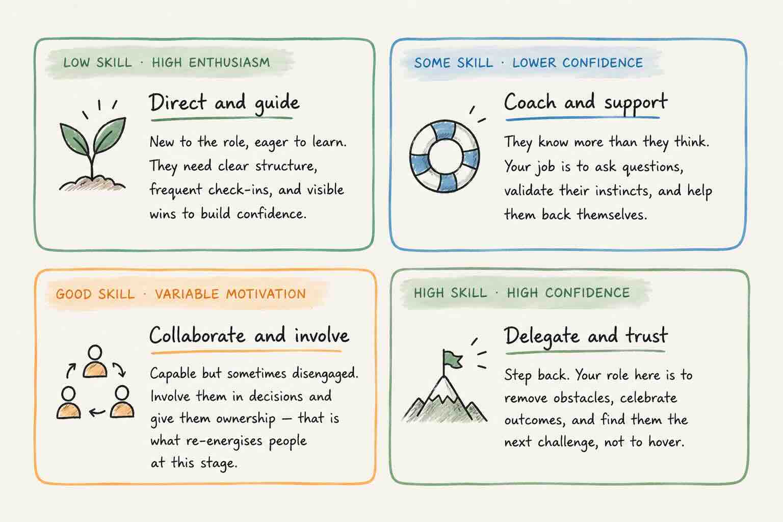 Situational leadership